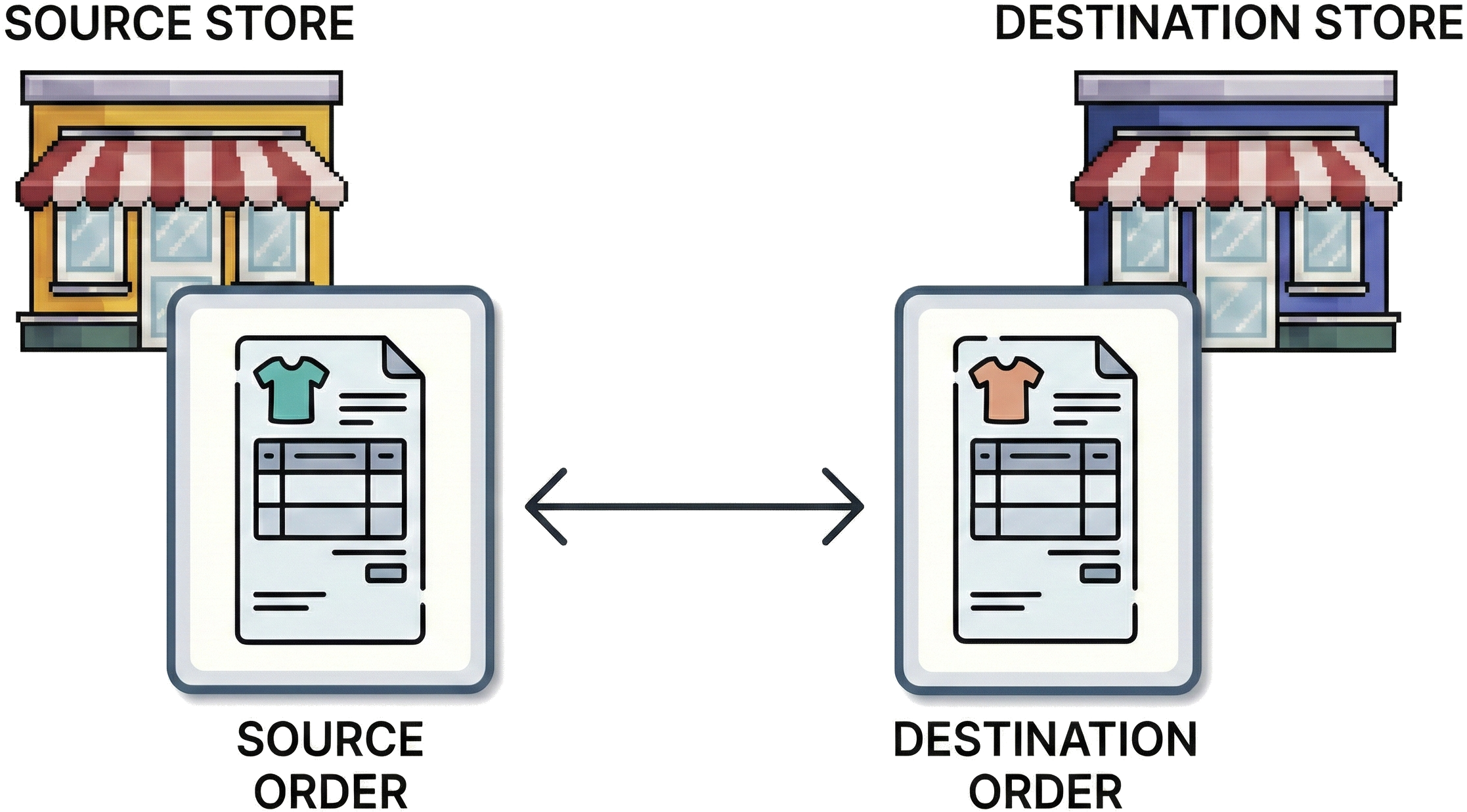 Order Routing overview showing how orders flow between stores
