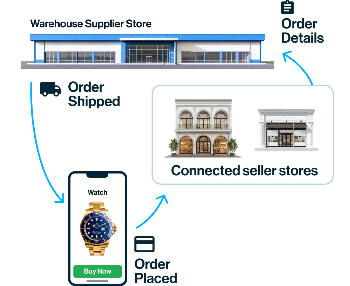 Route orders from a dropship store to a supplier store