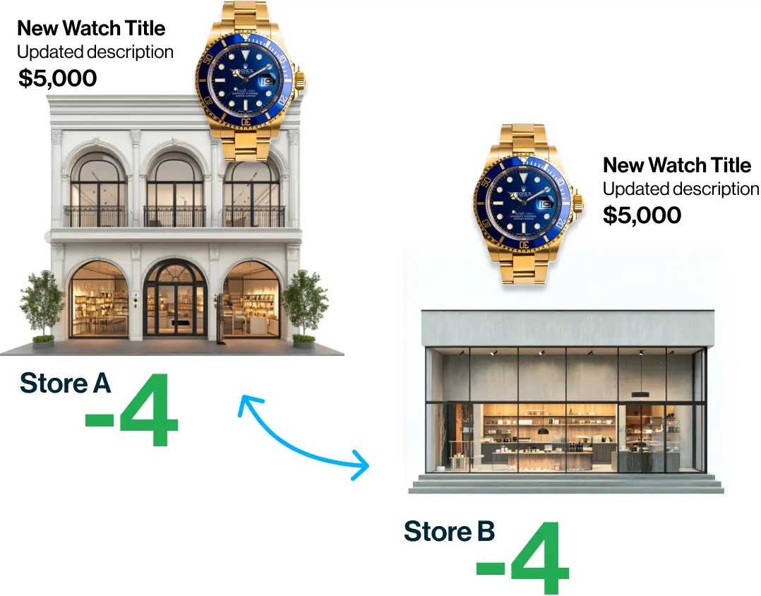 Sync inventory between multiple stores in real time